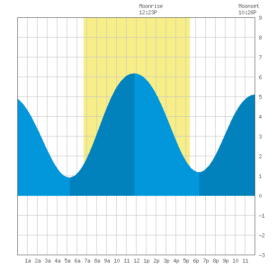 Point of Pines tide chart for Thursday, November 7, 2024
