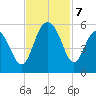Point of Pines tide chart for Thursday, November 7, 2024