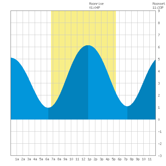 Point of Pines tide chart for Friday, November 8, 2024
