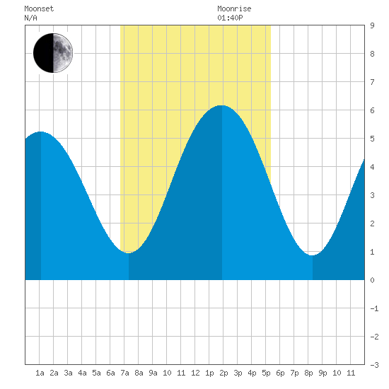 Point of Pines tide chart for Saturday, November 9, 2024