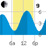 Point of Pines tide chart for Saturday, November 9, 2024