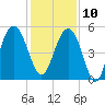 Point of Pines tide chart for Tuesday, December 10, 2024