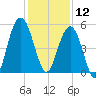 Point of Pines tide chart for Thursday, December 12, 2024