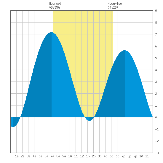 Point of Pines tide chart for Saturday, December 14, 2024