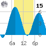 Point of Pines tide chart for Sunday, December 15, 2024