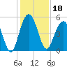 Point of Pines tide chart for Wednesday, December 18, 2024