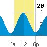 Point of Pines tide chart for Friday, December 20, 2024