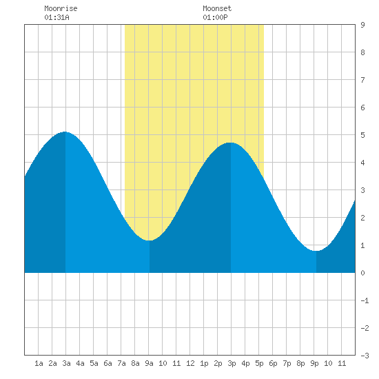 Point of Pines tide chart for Tuesday, December 24, 2024