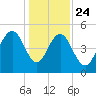 Point of Pines tide chart for Tuesday, December 24, 2024