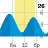 Point of Pines tide chart for Thursday, December 26, 2024