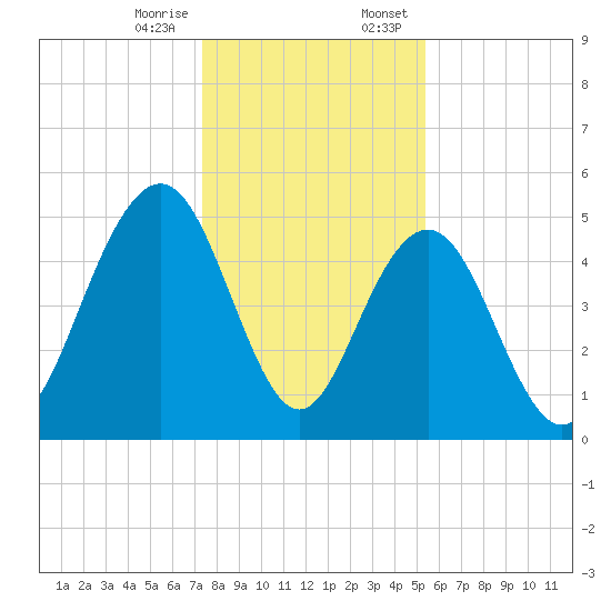 Point of Pines tide chart for Friday, December 27, 2024
