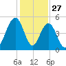 Point of Pines tide chart for Friday, December 27, 2024