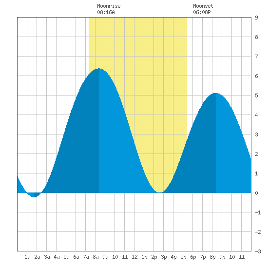 Point of Pines tide chart for Tuesday, December 31, 2024