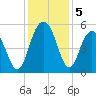 Point of Pines tide chart for Thursday, December 5, 2024