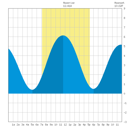 Point of Pines tide chart for Friday, December 6, 2024