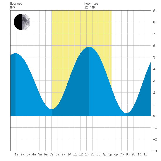 Point of Pines tide chart for Sunday, December 8, 2024