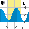 Point of Pines tide chart for Sunday, December 8, 2024