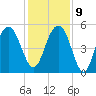 Point of Pines tide chart for Monday, December 9, 2024