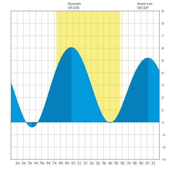 Point of Pines tide chart for Thursday, January 16, 2025