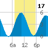 Point of Pines tide chart for Friday, January 17, 2025