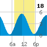 Point of Pines tide chart for Saturday, January 18, 2025