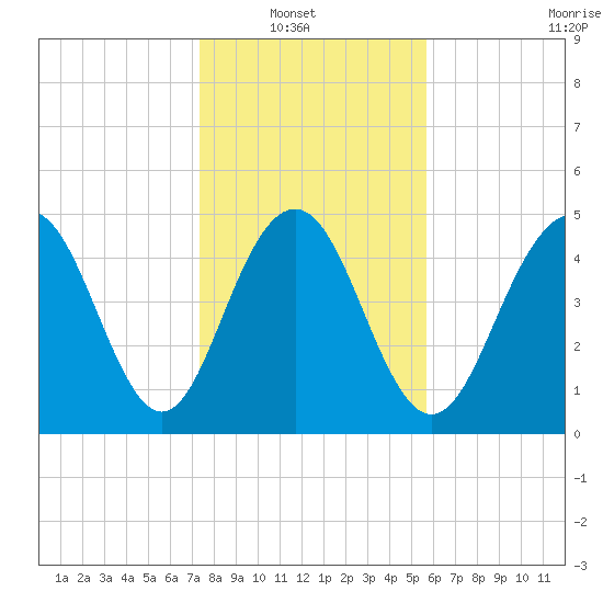 Point of Pines tide chart for Sunday, January 19, 2025