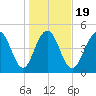 Point of Pines tide chart for Sunday, January 19, 2025