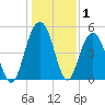 Point of Pines tide chart for Wednesday, January 1, 2025
