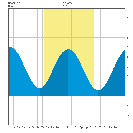 Point of Pines tide chart for Monday, January 20, 2025