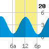 Point of Pines tide chart for Monday, January 20, 2025