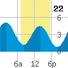 Point of Pines tide chart for Wednesday, January 22, 2025