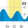 Point of Pines tide chart for Thursday, January 23, 2025