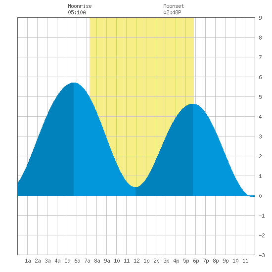 Point of Pines tide chart for Sunday, January 26, 2025