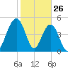 Point of Pines tide chart for Sunday, January 26, 2025