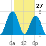 Point of Pines tide chart for Monday, January 27, 2025