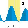 Point of Pines tide chart for Thursday, January 2, 2025