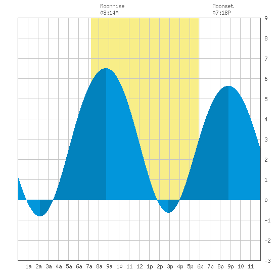 Point of Pines tide chart for Thursday, January 30, 2025