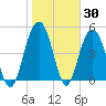 Point of Pines tide chart for Thursday, January 30, 2025