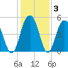 Point of Pines tide chart for Friday, January 3, 2025