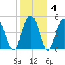 Point of Pines tide chart for Saturday, January 4, 2025