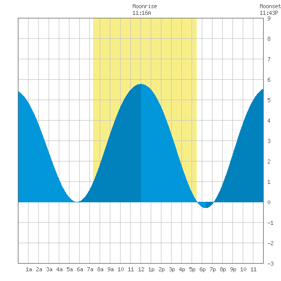 Point of Pines tide chart for Sunday, January 5, 2025