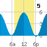 Point of Pines tide chart for Sunday, January 5, 2025