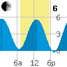 Point of Pines tide chart for Monday, January 6, 2025