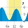 Point of Pines tide chart for Tuesday, January 7, 2025