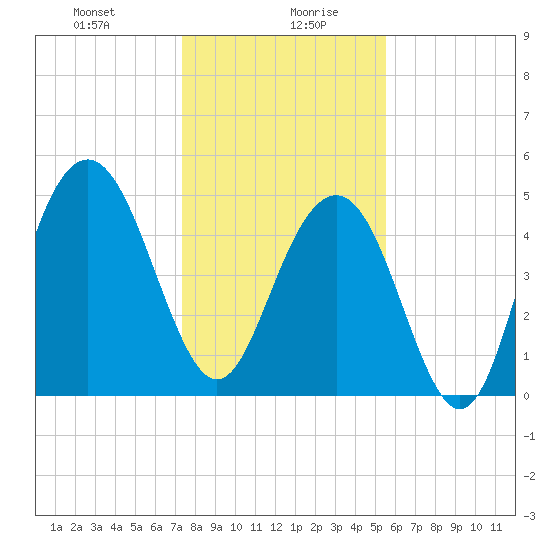 Point of Pines tide chart for Wednesday, January 8, 2025