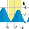 Point of Pines tide chart for Wednesday, January 8, 2025
