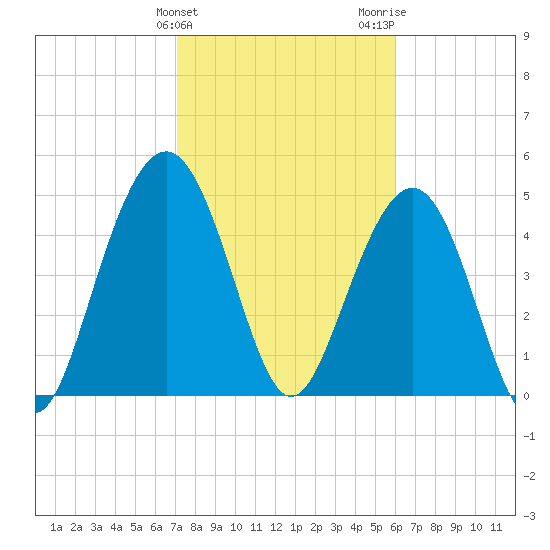 Point of Pines tide chart for Monday, February 10, 2025