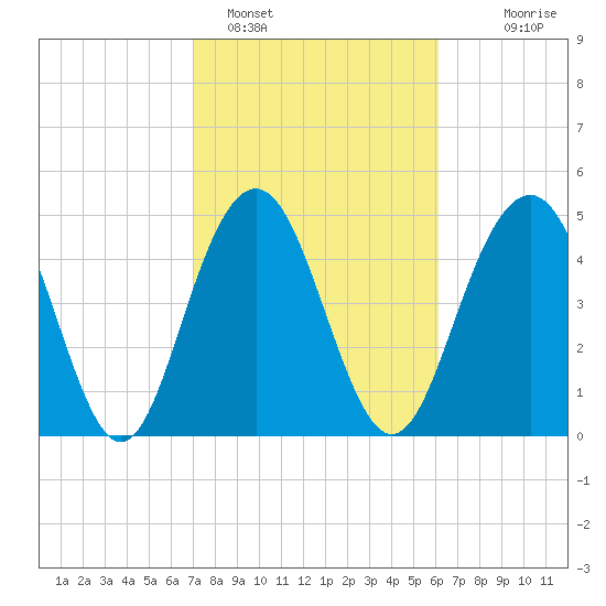 Point of Pines tide chart for Saturday, February 15, 2025