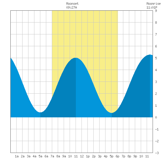 Point of Pines tide chart for Monday, February 17, 2025