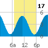 Point of Pines tide chart for Monday, February 17, 2025